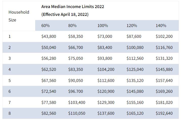 Area Median Income Limits 2022